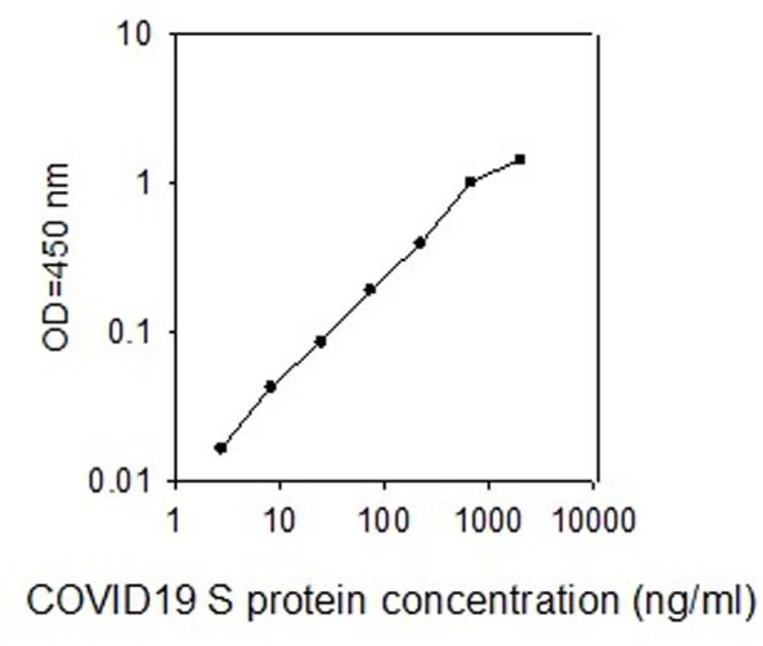 COVID-19 Spike Protein ELISA - RayBiotech Inc. - Life Sciences