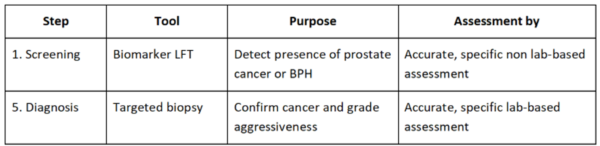 Valley Diagnostics process for the detection of prostate cancer