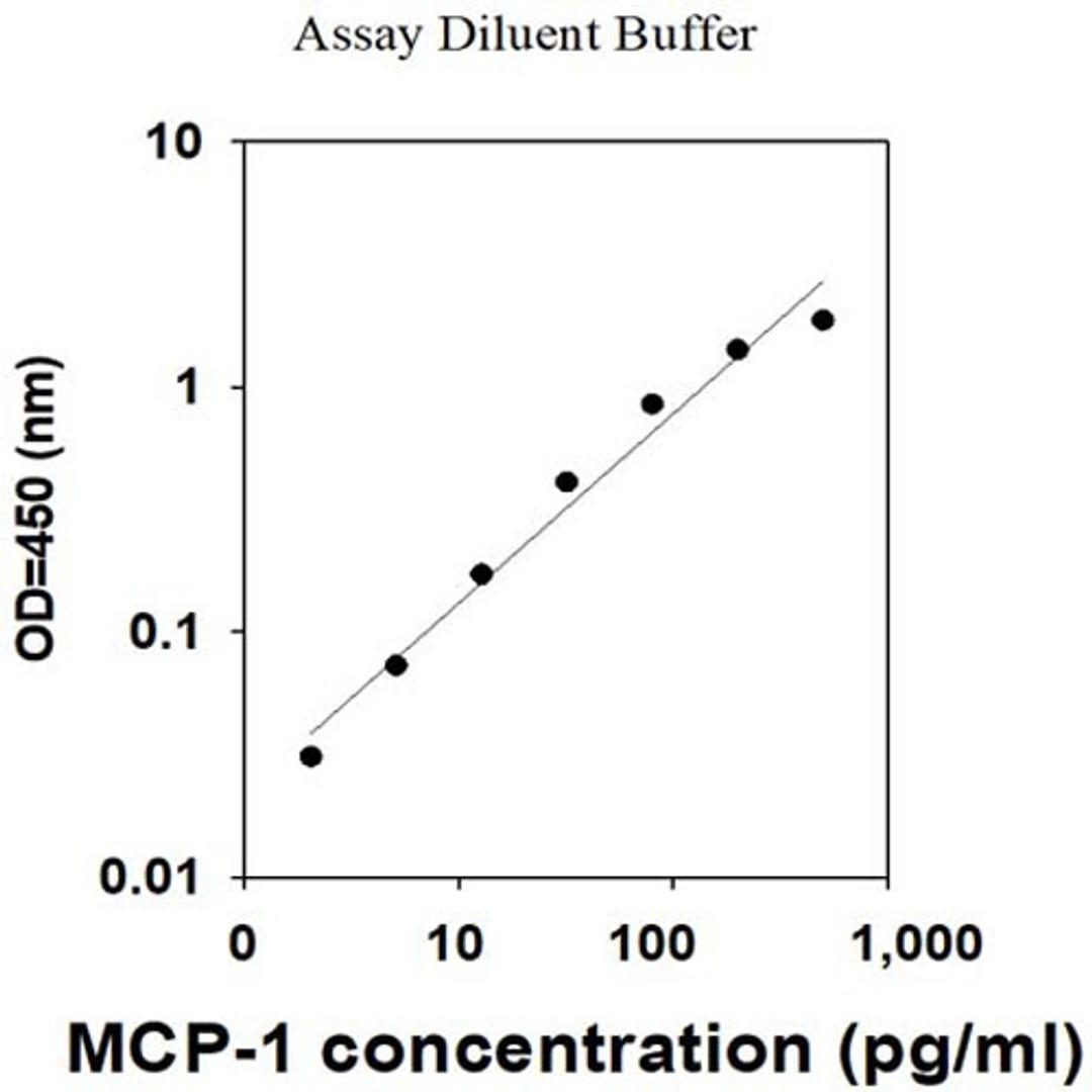 Human MCP-1 ELISA - RayBiotech Inc. - Life Sciences