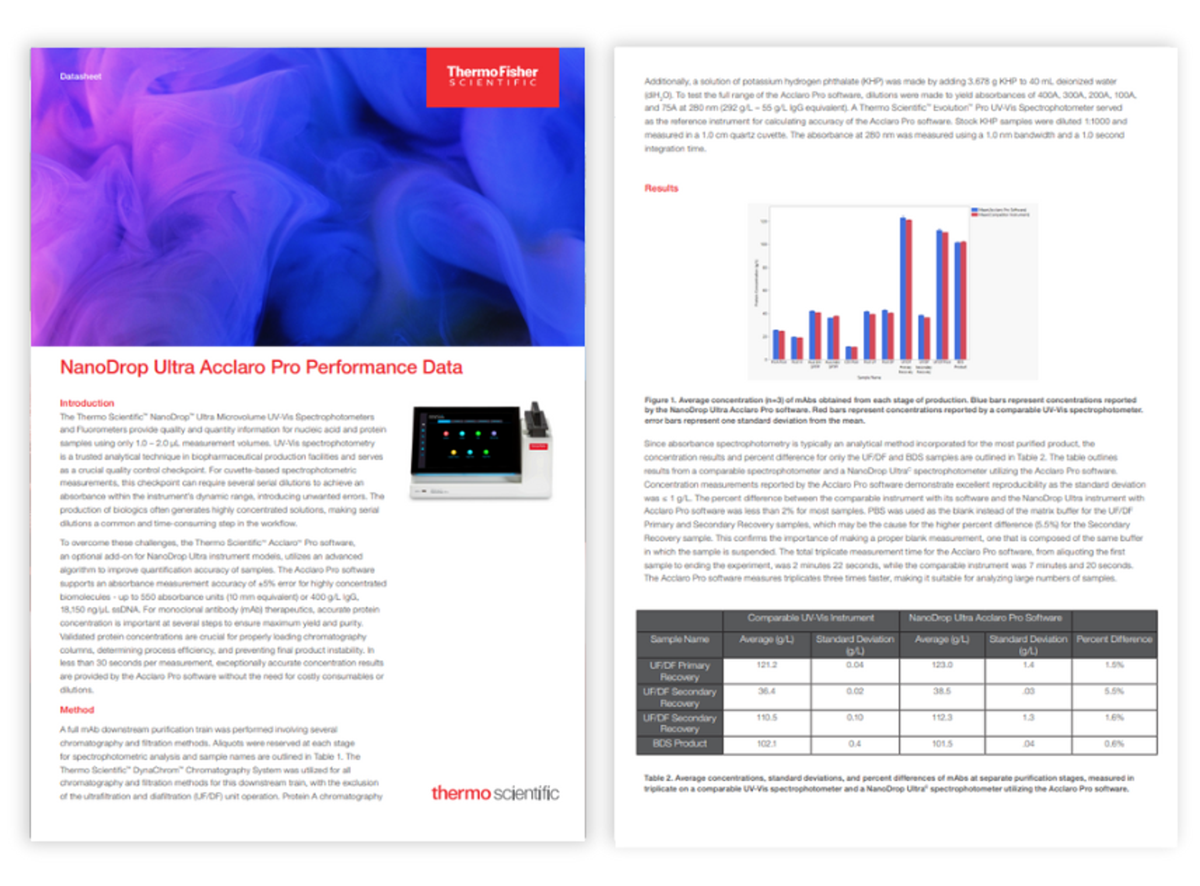 NanoDrop Ultra Acclaro Pro performance data