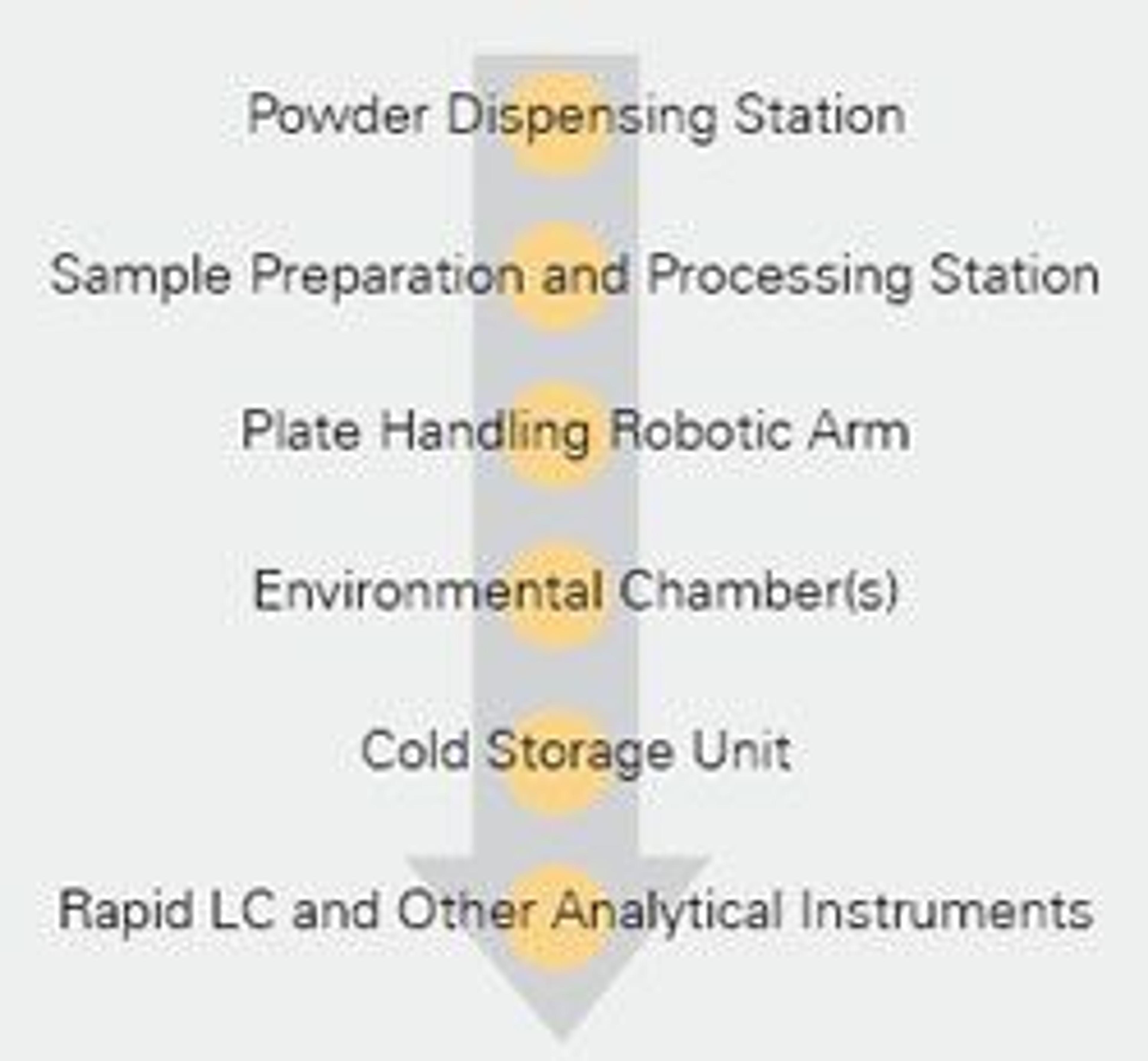 Forced Degradation Workflow - Symyx - Lab Informatics
