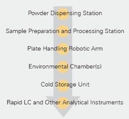 Forced Degradation Workflow - Symyx - Lab Informatics