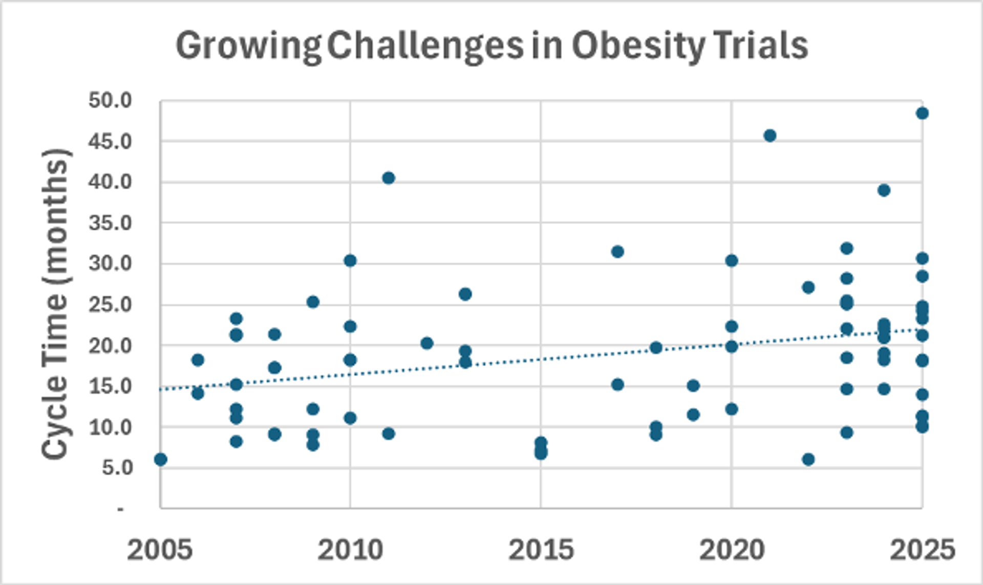 Trend in clinical trial cycle times for obesity-related studies between 2005 and 2025