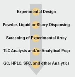 Homogeneous Catalysis Workflow - Symyx - Lab Informatics