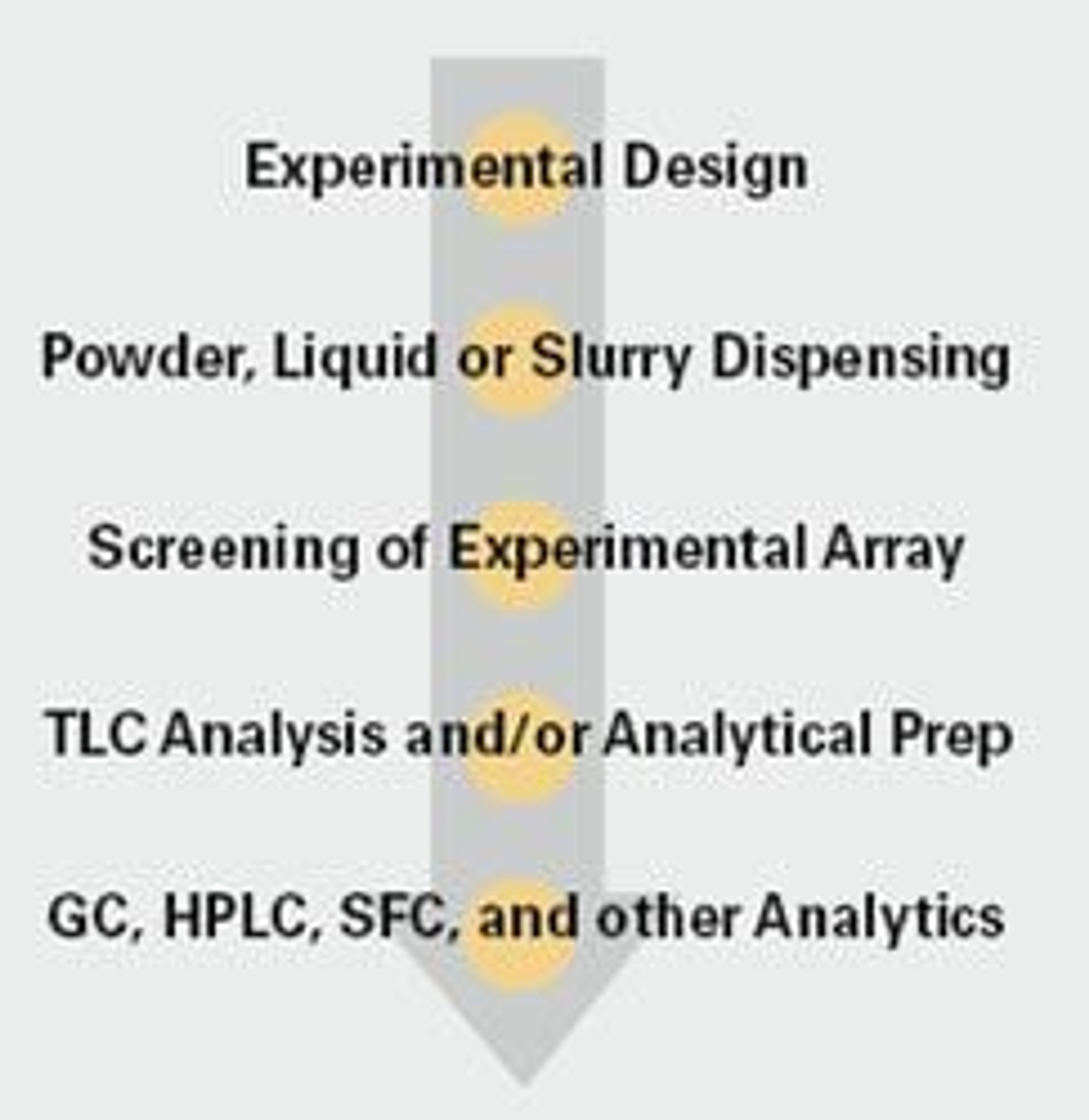 Homogeneous Catalysis Workflow - Symyx - Lab Informatics