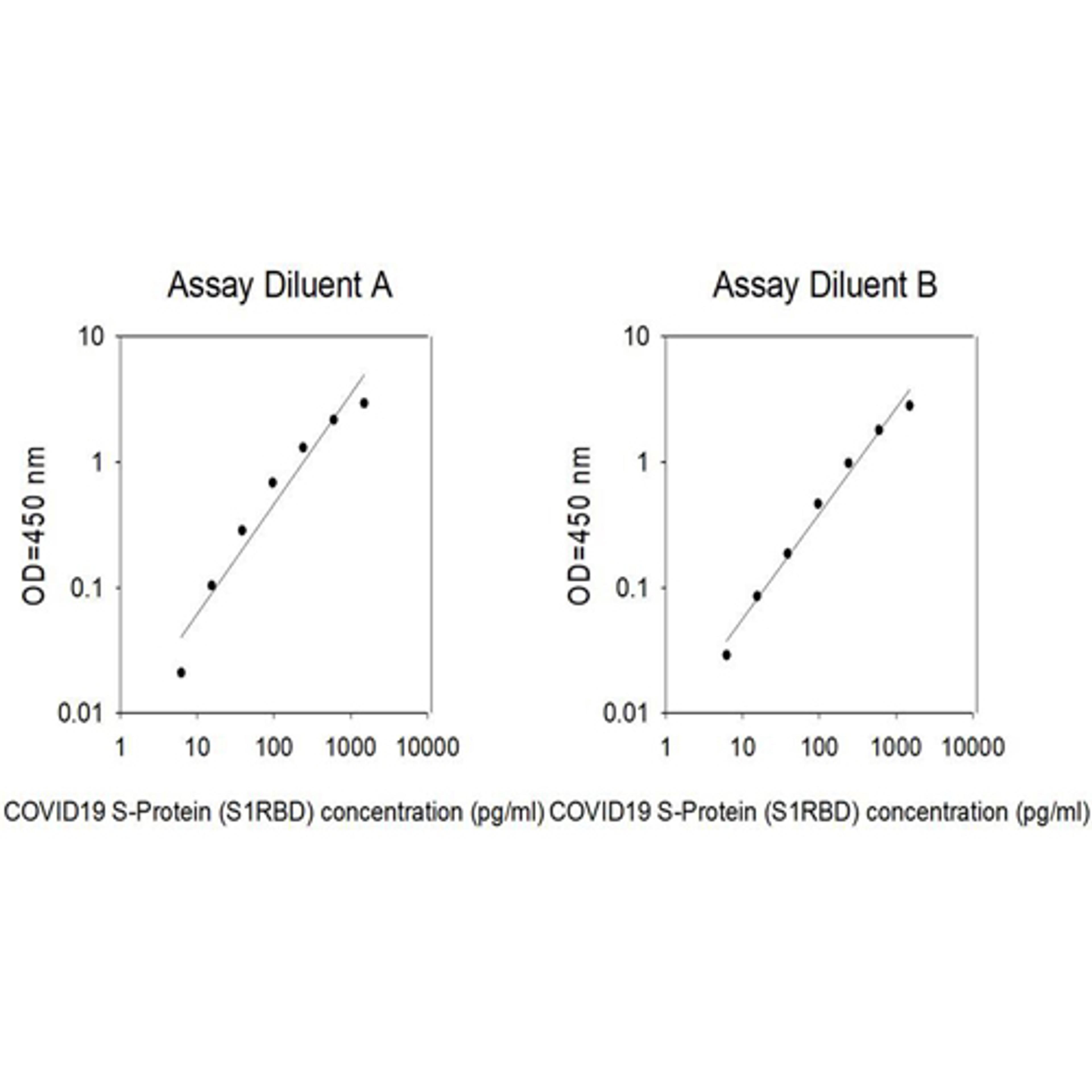 COVID-19 S-Protein (S1RBD) ELISA Kit - RayBiotech Inc. - Life Sciences