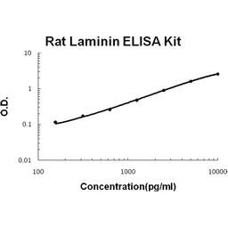 Rat Laminin PicoKine ELISA Kit standard curve