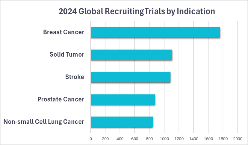 Top 5 Global Recruiting Trials by Indication 2024