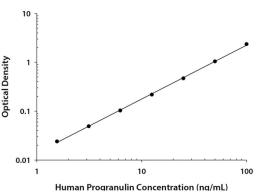 Human Progranulin Quantikine ELISA Kit - Bio-Techne - Life Sciences