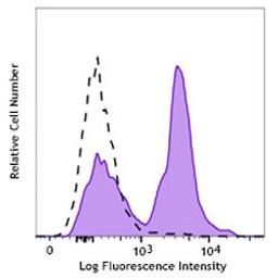 PE/Cy7 Annexin V - BioLegend - Life Sciences