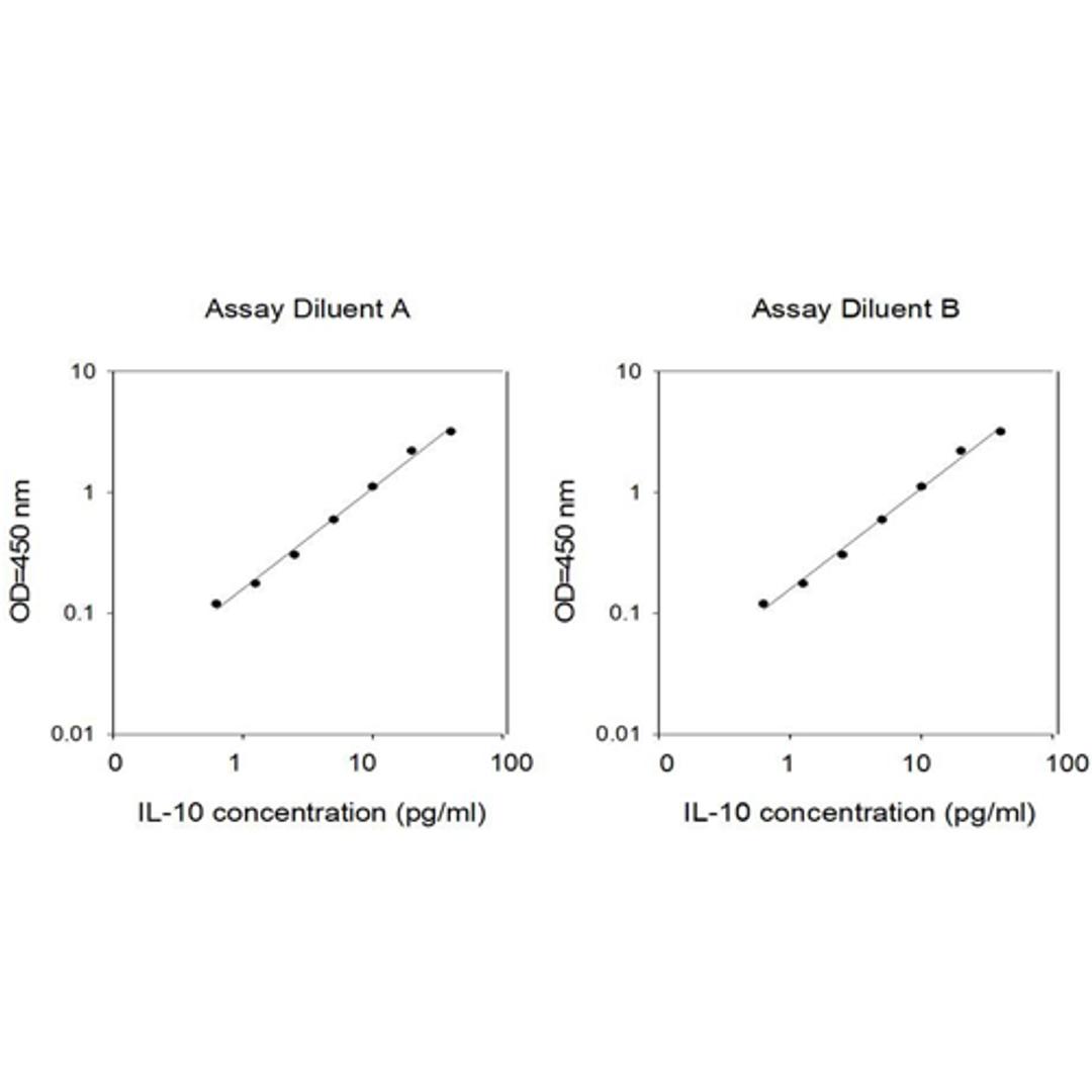 Human IL-10 ELISA - RayBiotech Inc. - Life Sciences