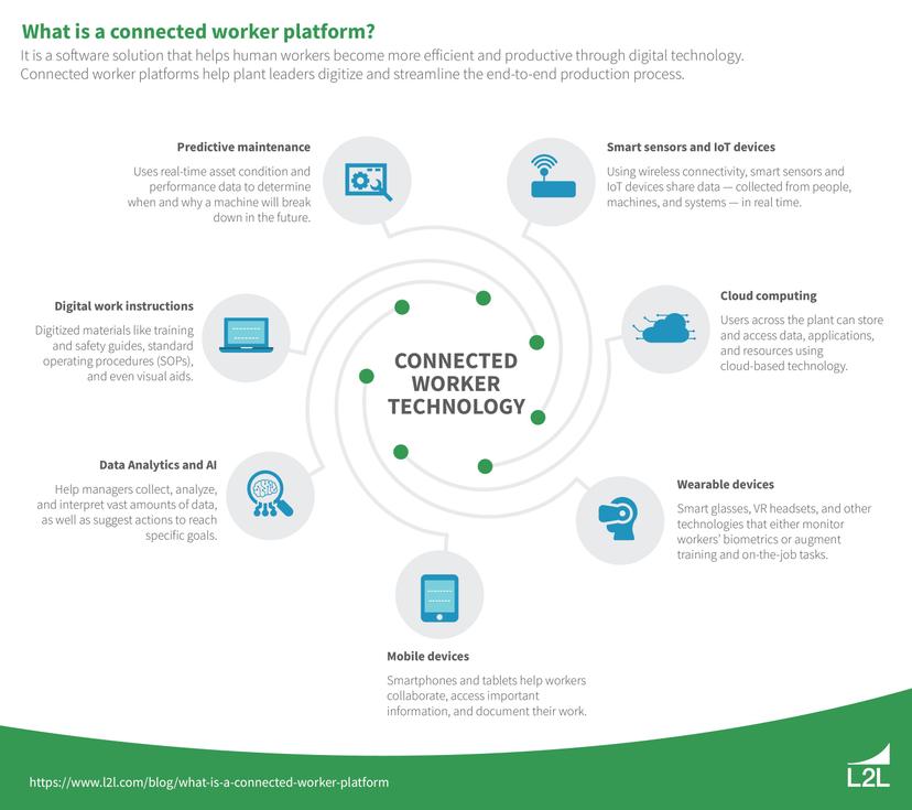 Connected-worker technology in lab automation