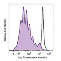 CFSE Cell Division Tracker Kit - BioLegend - Life Sciences