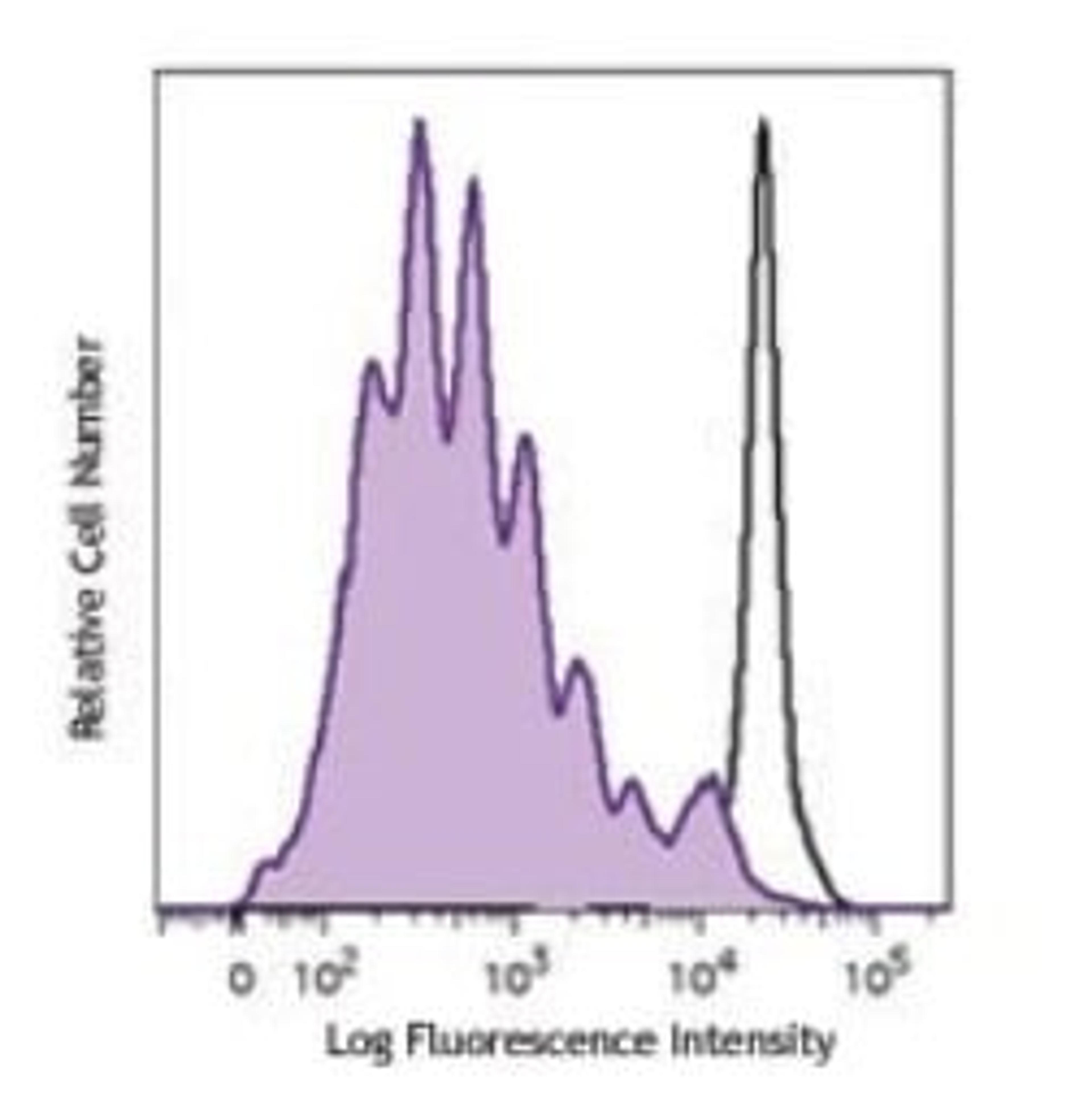 CFSE Cell Division Tracker Kit - BioLegend - Life Sciences