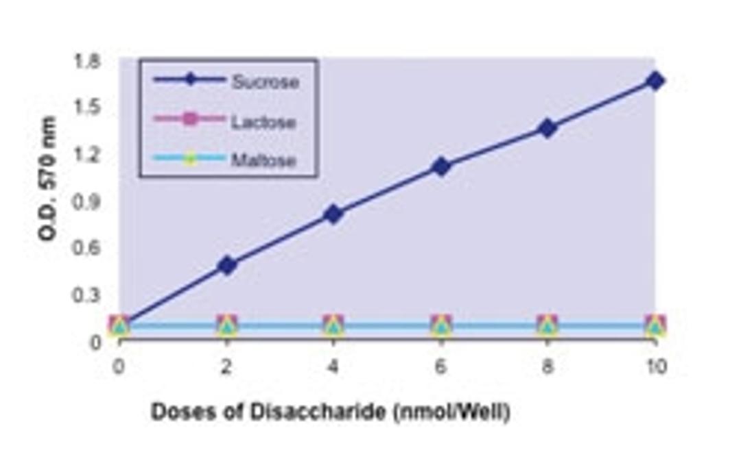 Glucose and Sucrose Assay Kit - Sigma-Aldrich Supelco - Life Sciences