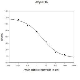 Human Amylin EIA - RayBiotech Inc. - Life Sciences