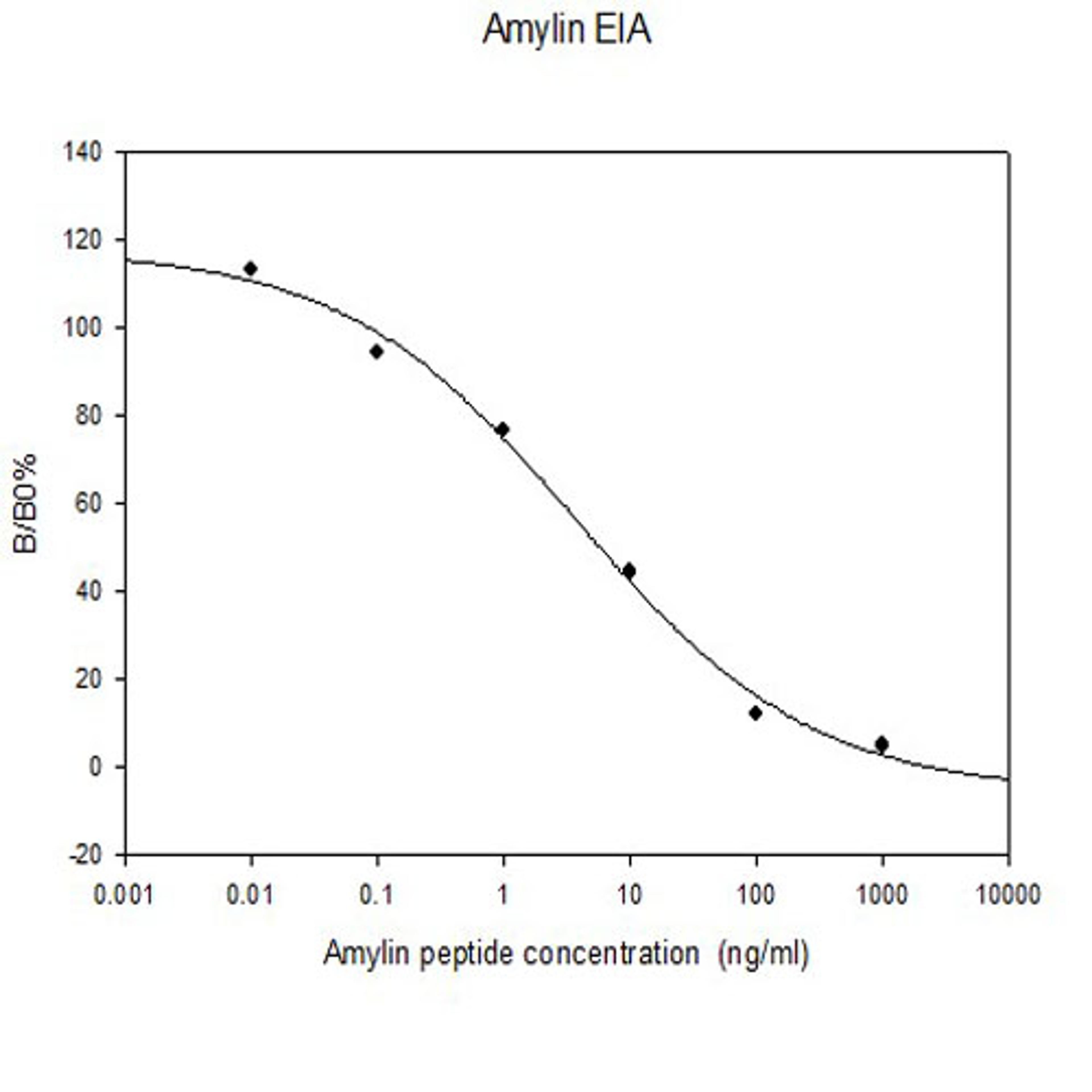 Human Amylin EIA - RayBiotech Inc. - Life Sciences