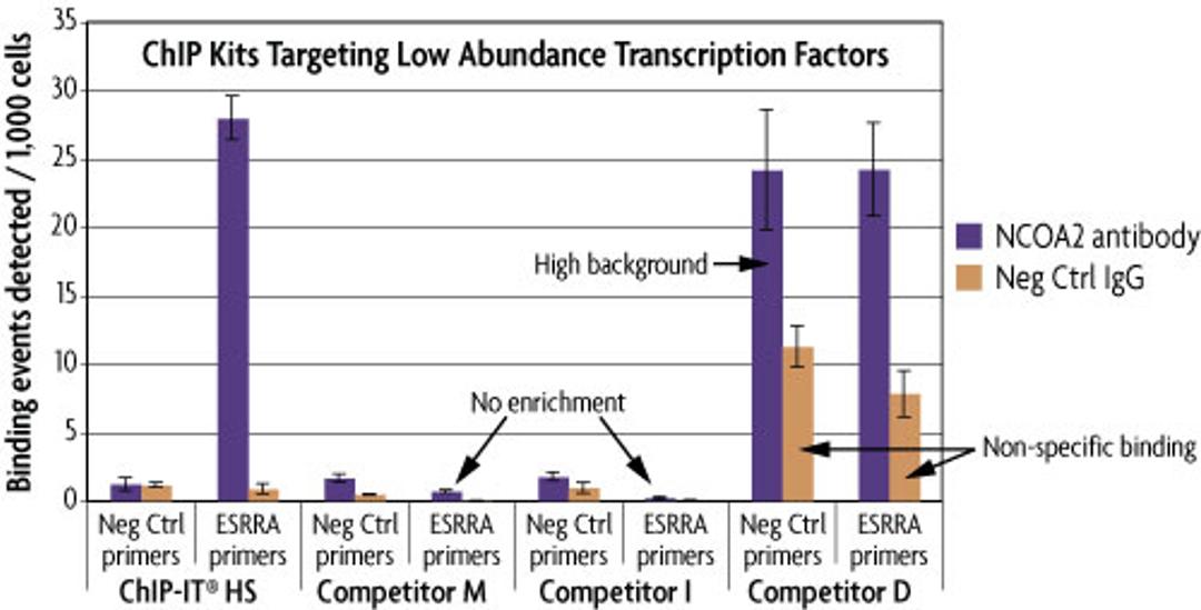 ChIP-IT High Sensitivity® Kit - Active Motif - Life Sciences