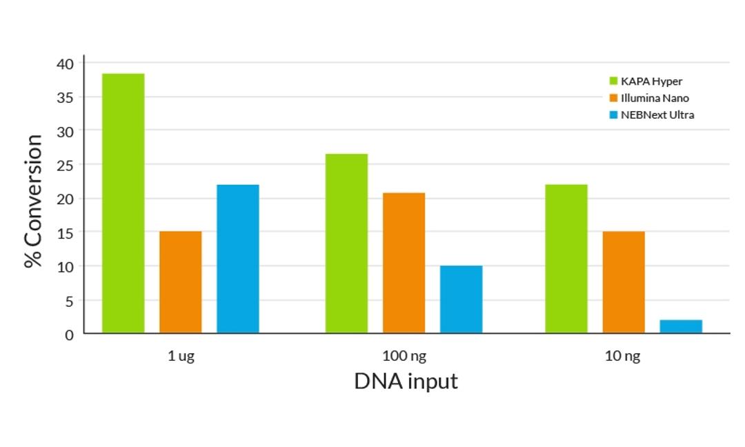 KAPA Hyper Prep Kits - Kapa Biosystems, Inc. - Life Sciences