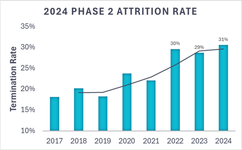 Rate of Phase II Clinical Trial Attrition 2017-2024