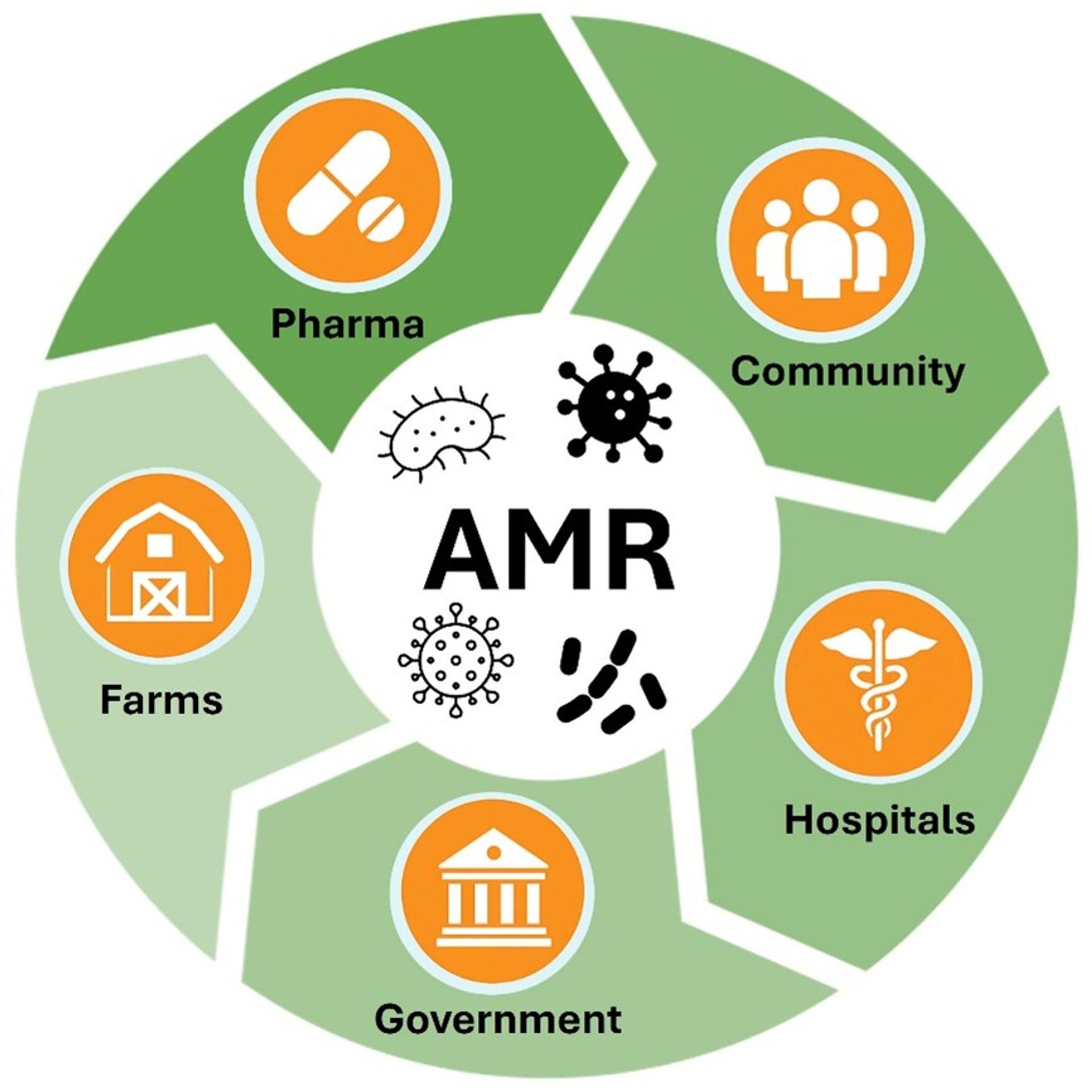 Antimicrobial resistance (AMR) is a shared societal challenge