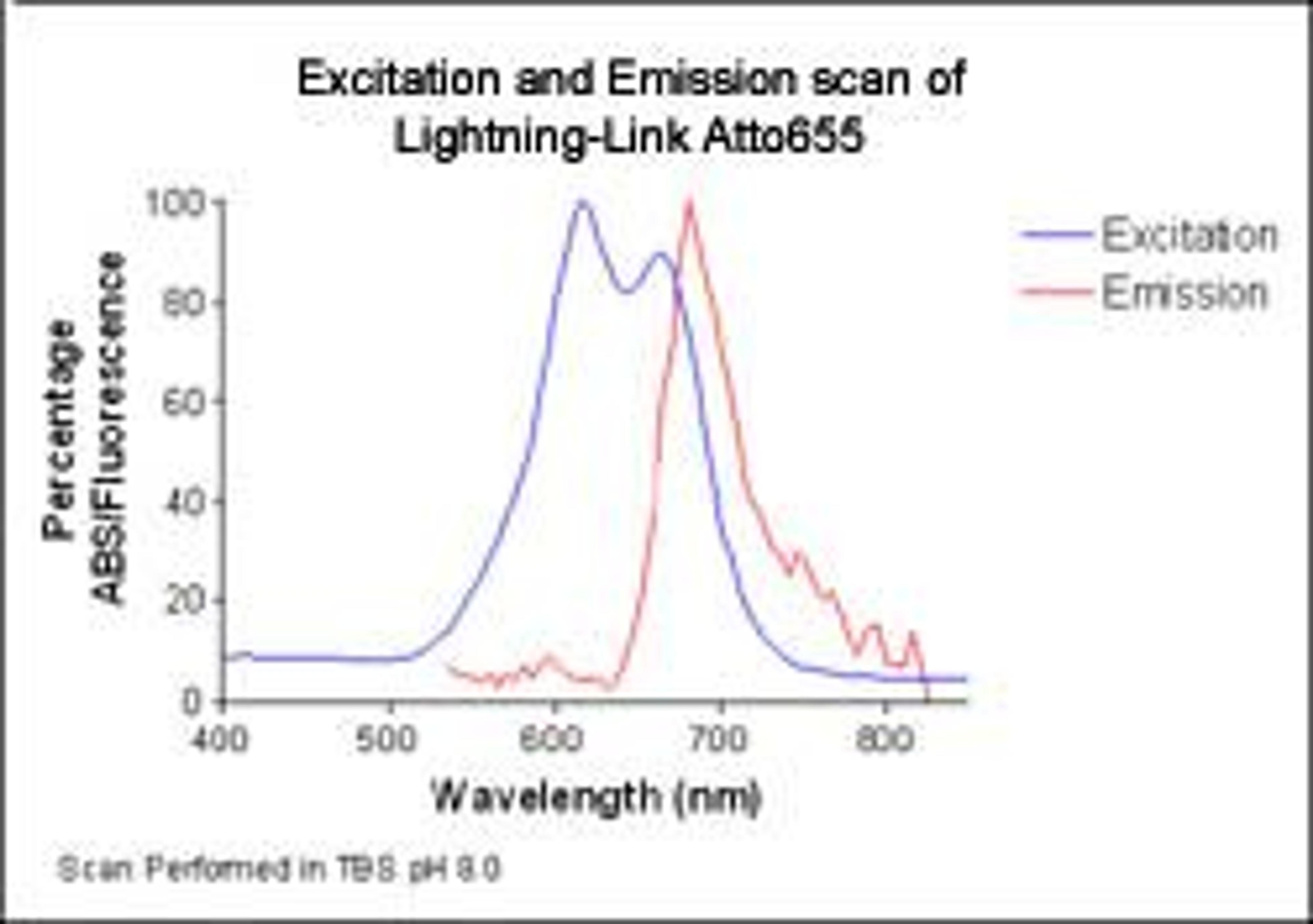 Lightning-Link™ Atto 655 kit - Innova Biosciences Ltd. - Life Sciences