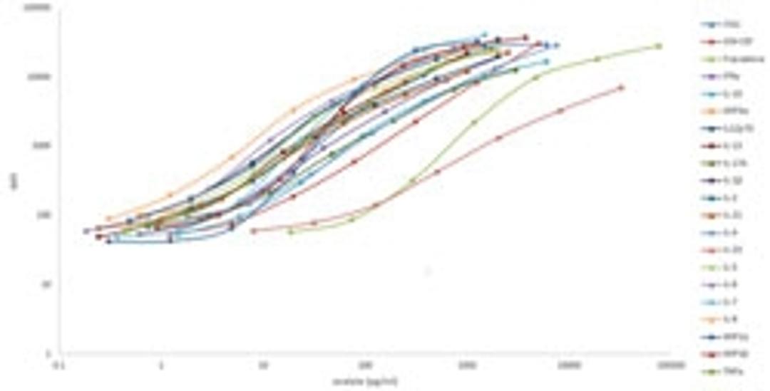 MILLIPLEX® MAP 384-well Human High Sensitivity T Cell Panel - Immunology Multiplex Assay - Merck - Life Sciences