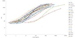 MILLIPLEX® MAP 384-well Human High Sensitivity T Cell Panel - Immunology Multiplex Assay - Merck - Life Sciences
