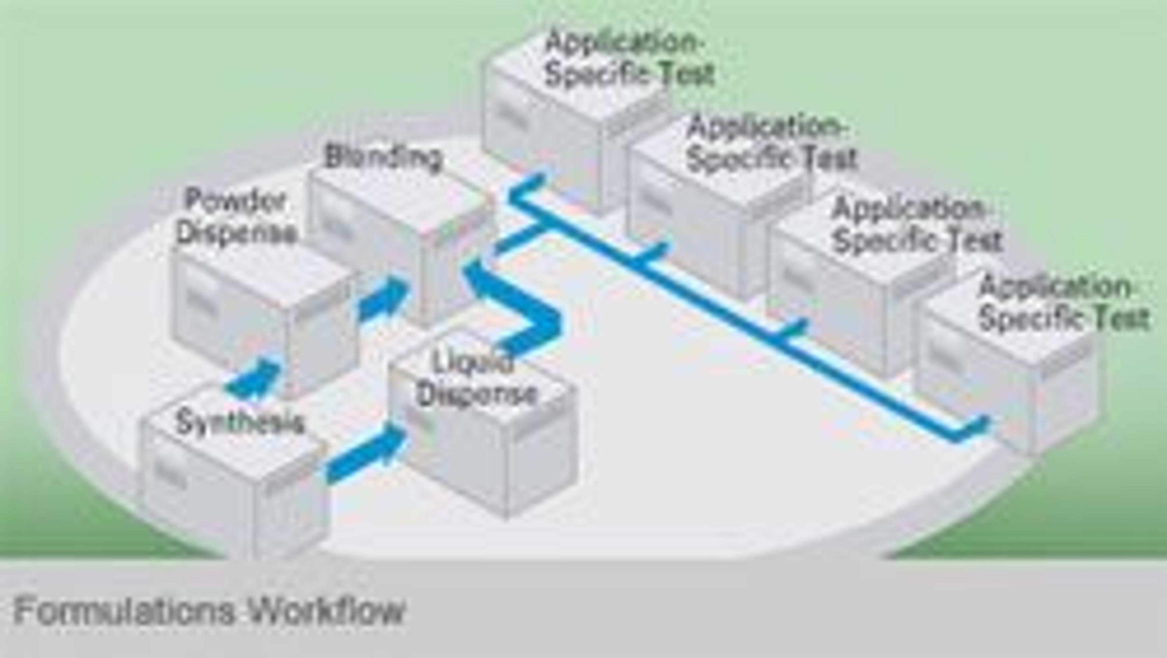 Formulations Workflow - Symyx - Lab Informatics