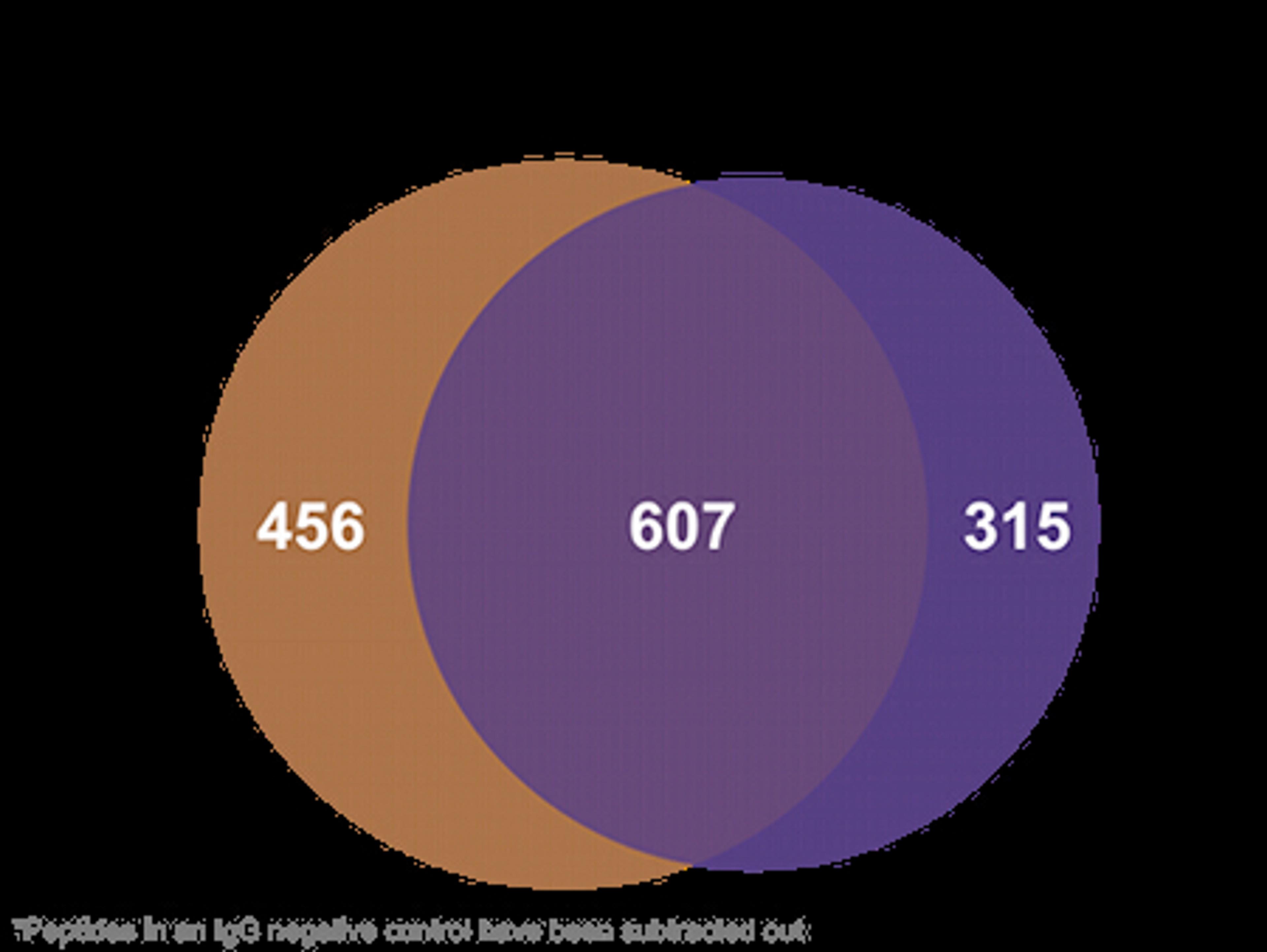 RIME Mass Spectrometry Service - Active Motif