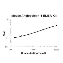 Mouse Angiopoietin-1 PicoKine ELISA Kit standard curve