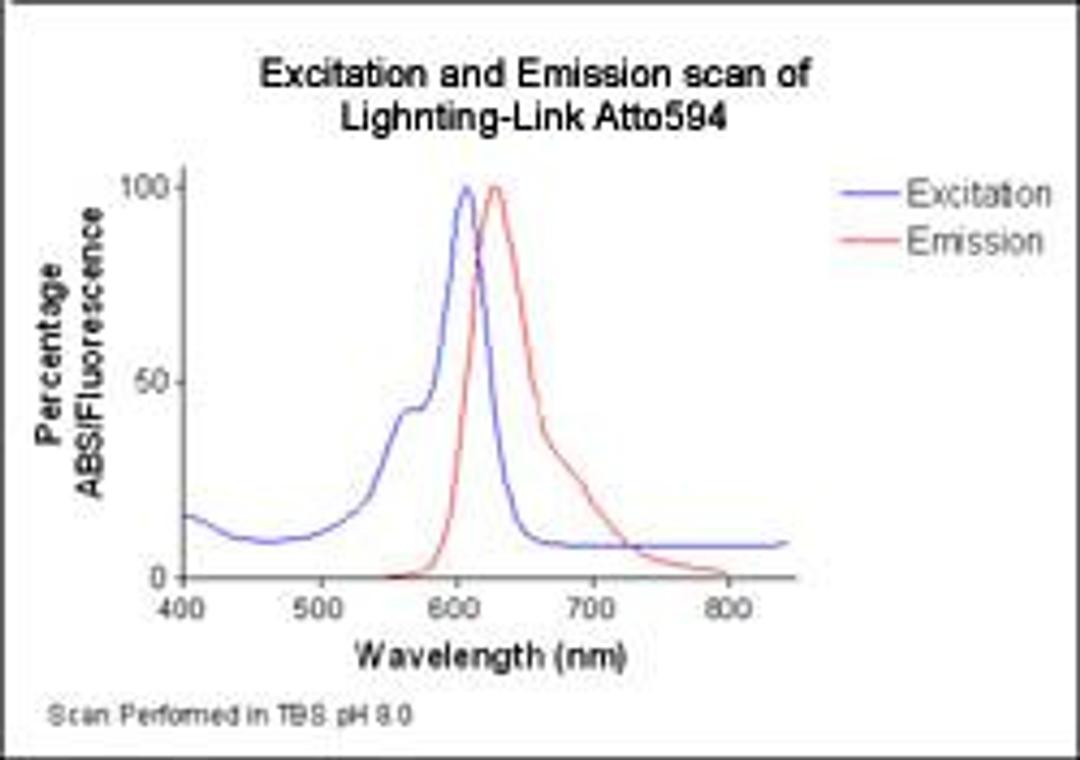 Lightning-Link™ Atto 594 kit - Innova Biosciences Ltd. - Life Sciences