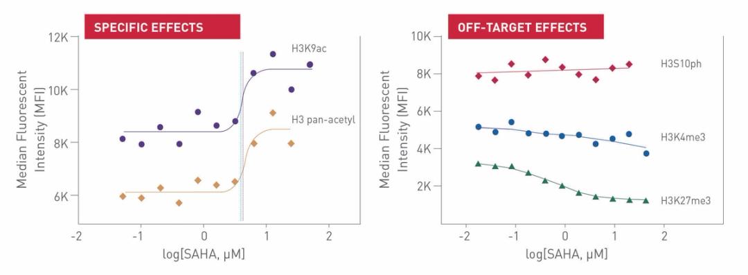 Histone PTM Quantitation Service - Active Motif