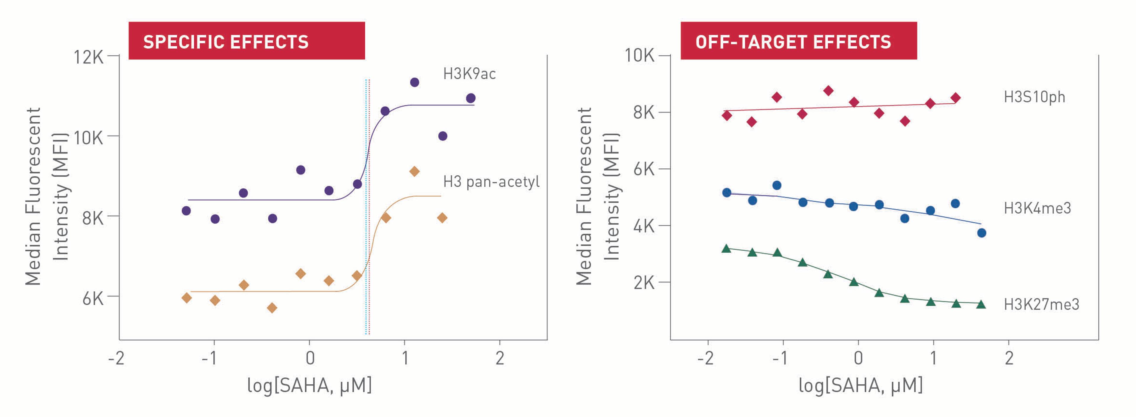 Histone PTM Quantitation Service - Active Motif