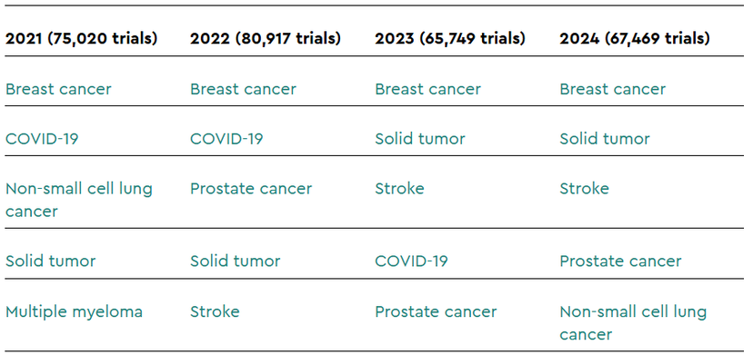 Clinical development: Top five most studied diseases  