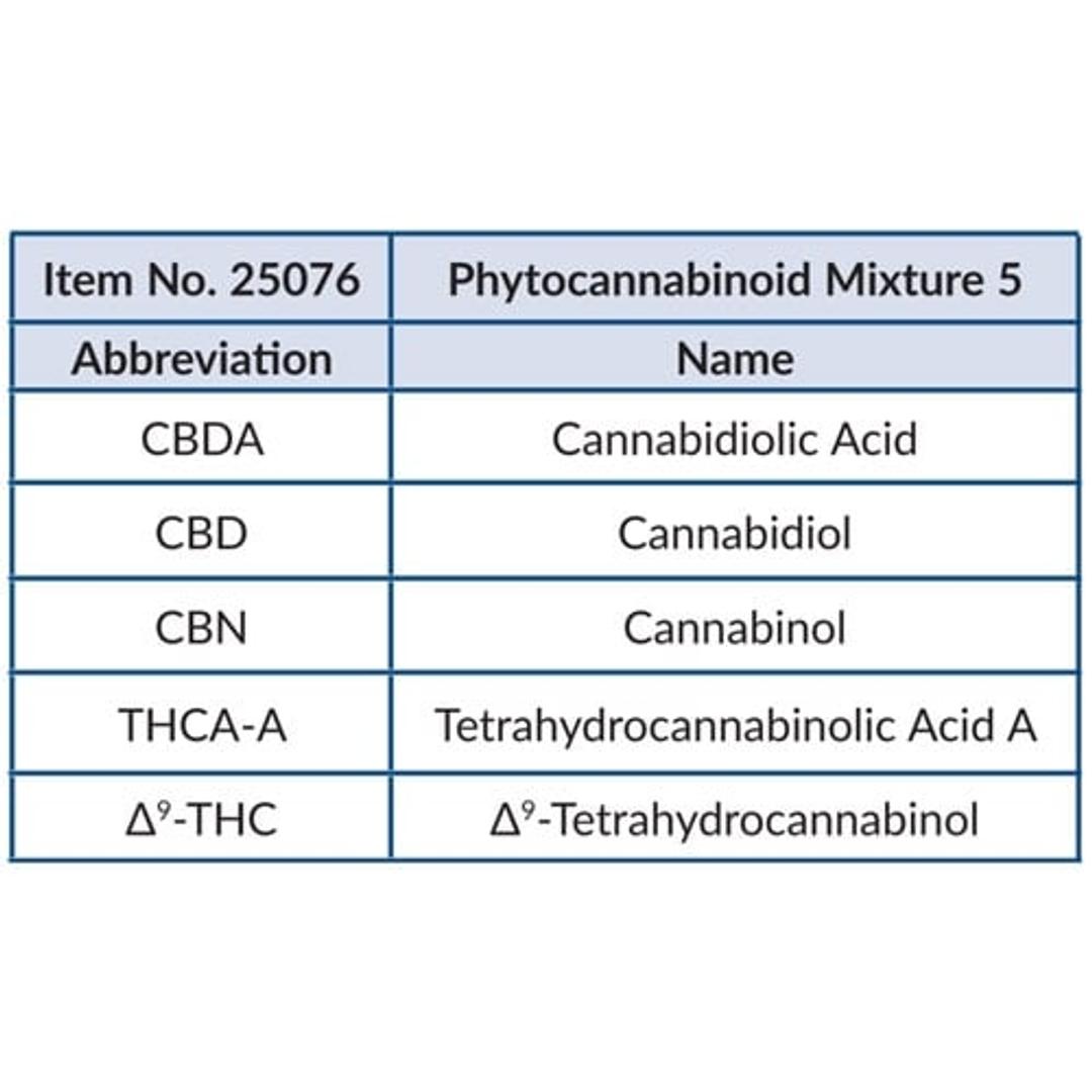 Phytocannabinoid Mixture 5 (CRM) - Cayman Chemical Co. - Separations