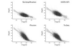 Coverage depth vs GC content