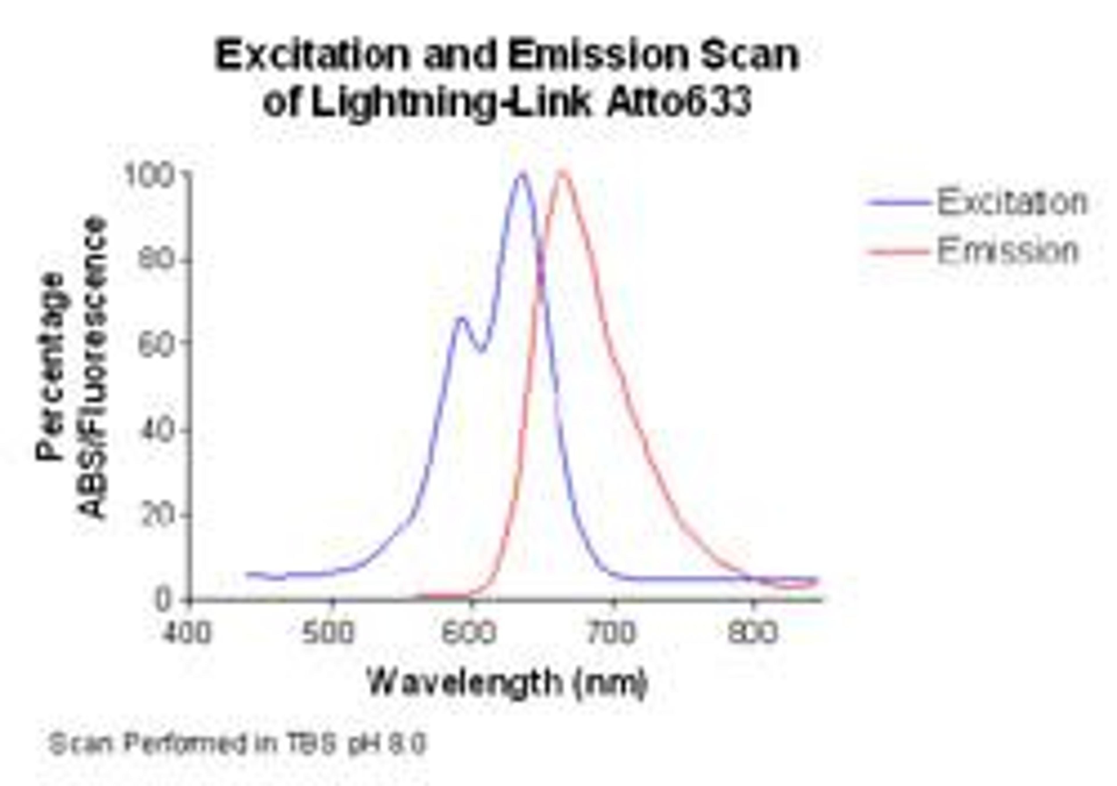 Lightning-Link™ Atto 633 kit - Innova Biosciences Ltd. - Life Sciences