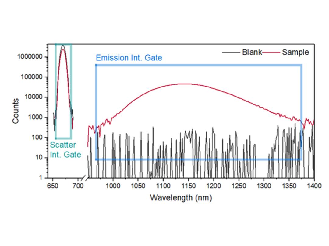 PLQY - Absolute Quantum Yield of PbS Quantum Dots