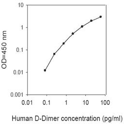 Human D-Dimer ELISA - RayBiotech Inc. - Life Sciences