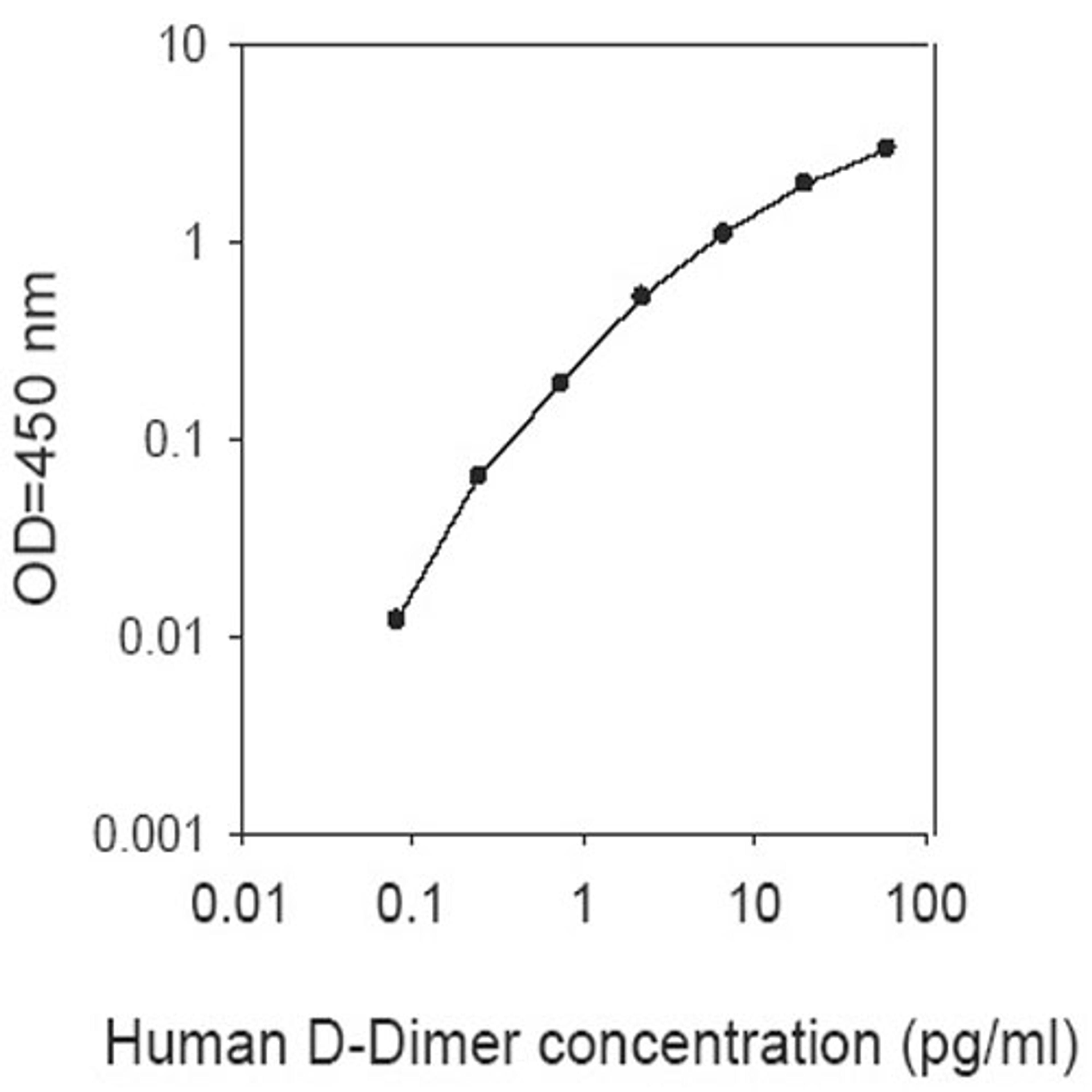 Human D-Dimer ELISA - RayBiotech Inc. - Life Sciences