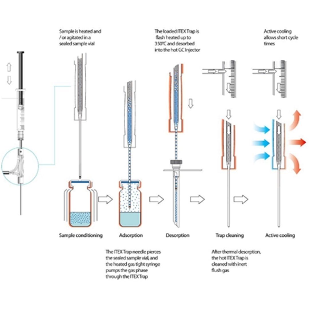 PAL ITEX DHS - CTC Analytics AG - Separations