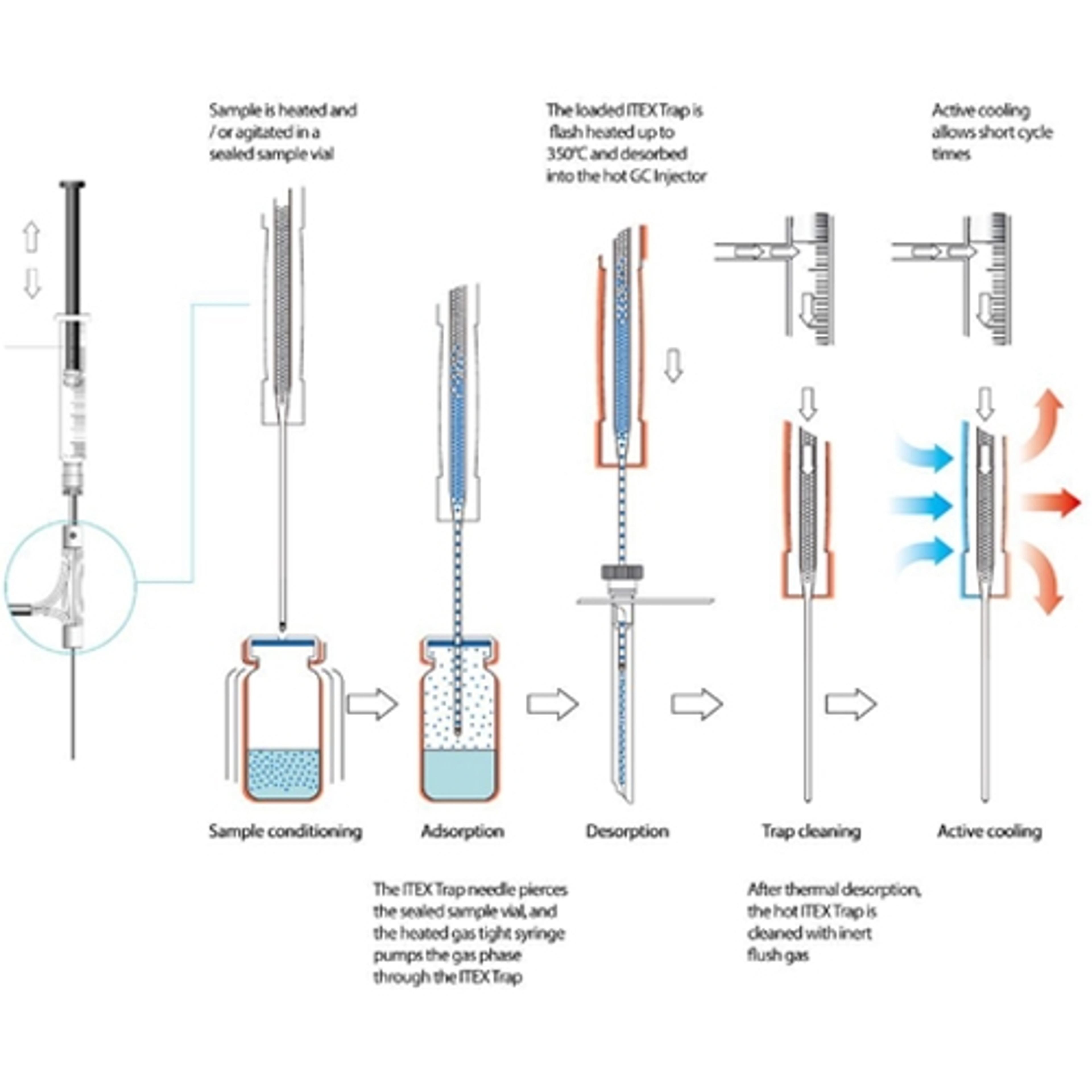 PAL ITEX DHS - CTC Analytics AG - Separations