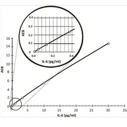 Simoa® Service - RayBiotech Inc. - Life Sciences