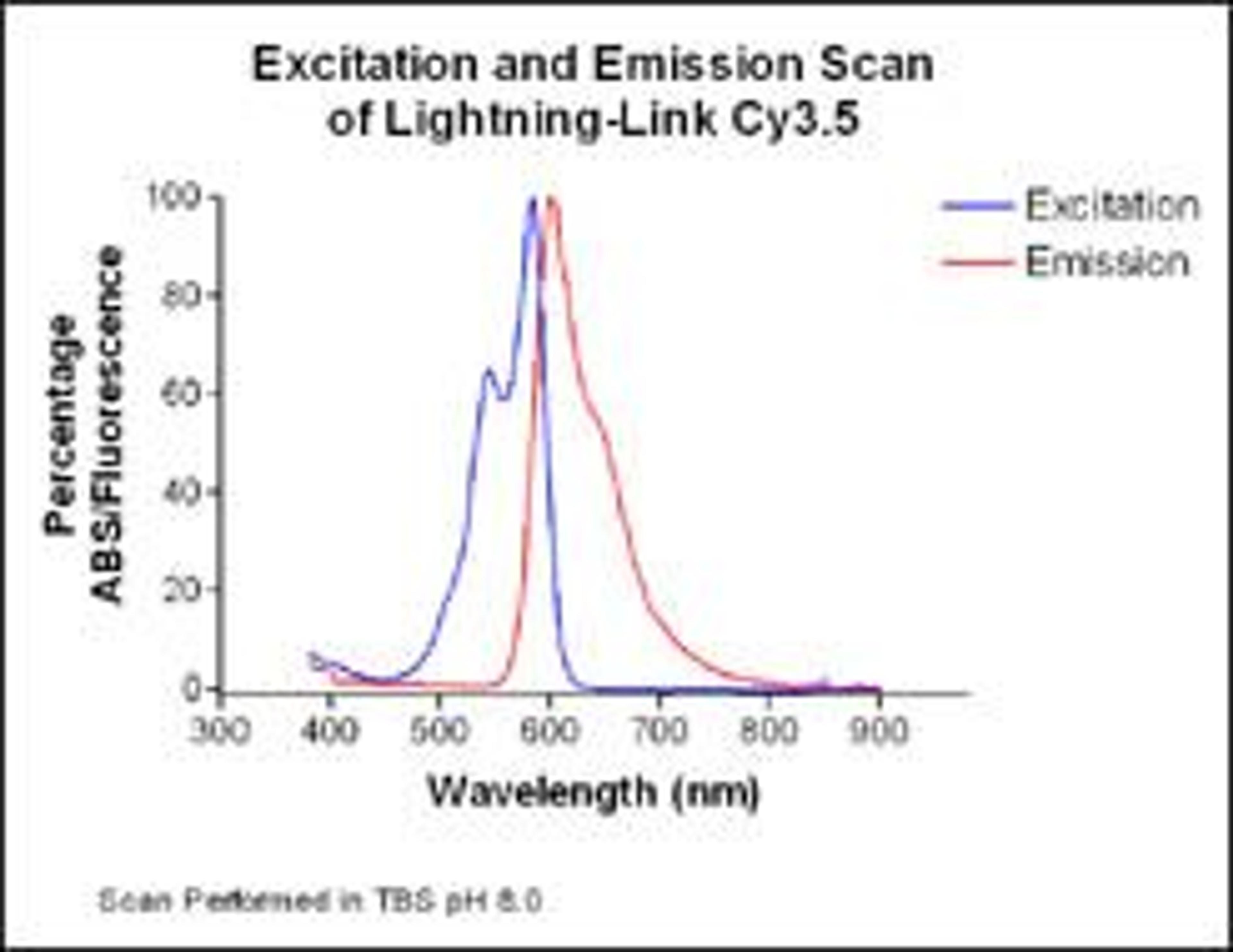 Lightning-Link™ Cyanine Dye 3.5 (Cy3.5)  kit - Innova Biosciences Ltd. - Life Sciences