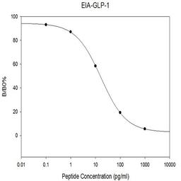 Human GLP-1 EIA - RayBiotech Inc. - Life Sciences