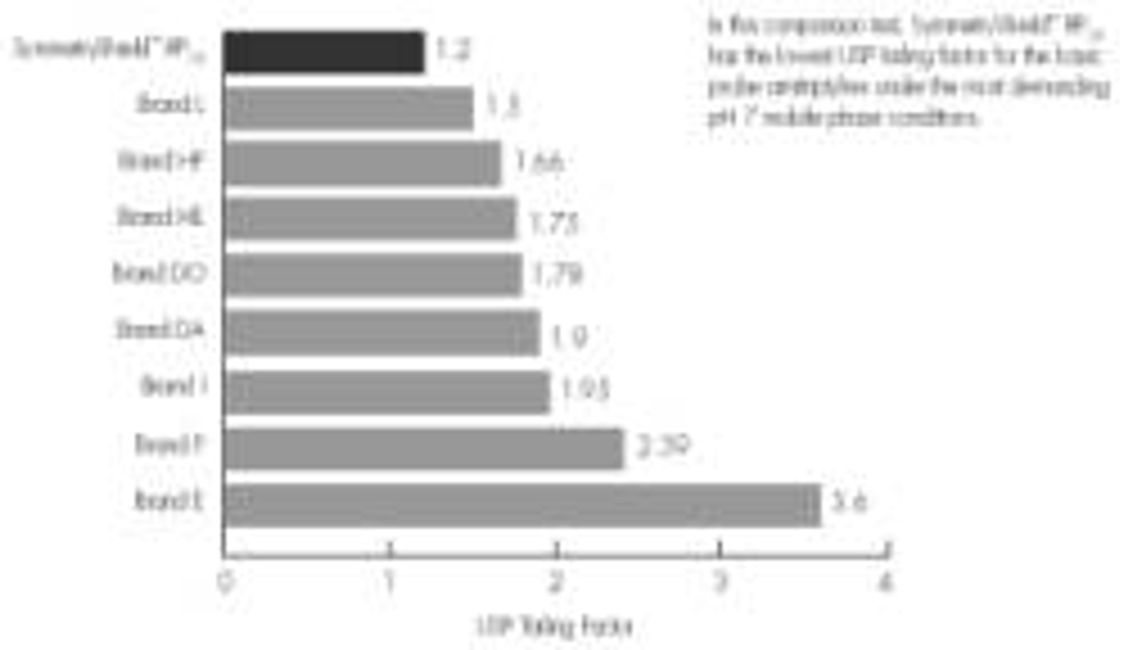 SymmetryShield Columns - Waters - Separations