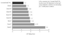 SymmetryShield Columns - Waters - Separations