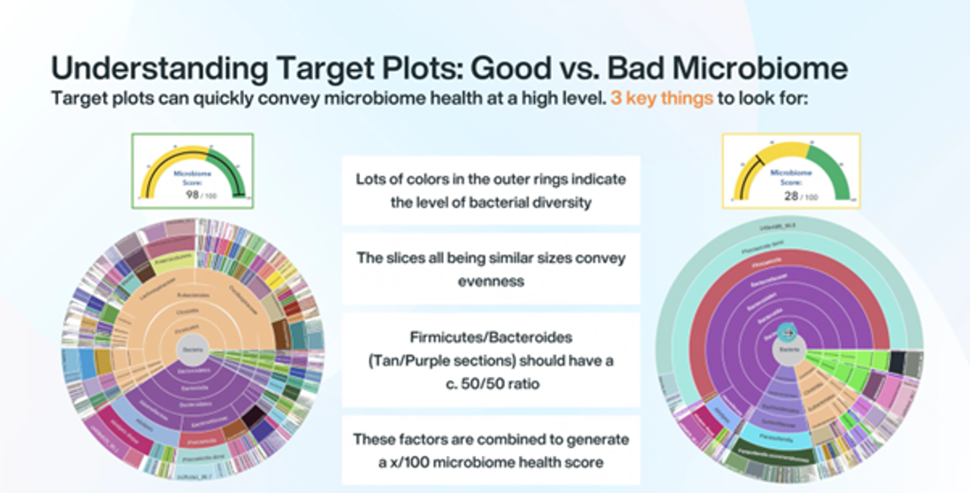 Image of a GutID report including explanation of target plots