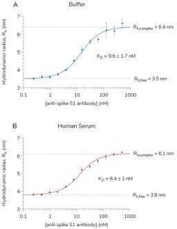 Example protein binding curve.